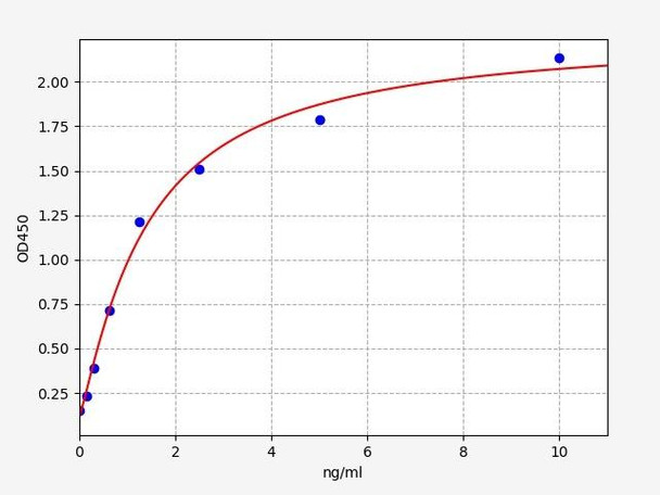 Mouse Brain Finger Protein/BFP ELISA Kit (MOFI00667)