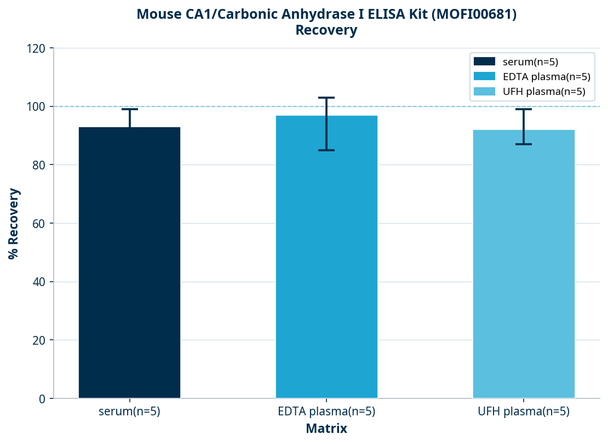 Mouse CA1/Carbonic Anhydrase I ELISA Kit (MOFI00681)