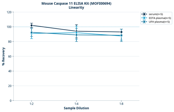 Mouse Caspase 11 ELISA Kit (MOFI00694)
