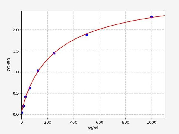 Mouse CGRP/Calcitonin Gene Related Peptide ELISA Kit (MOFI00717)