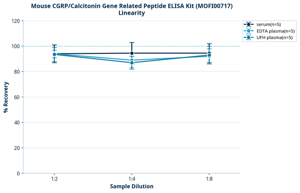 Mouse CGRP/Calcitonin Gene Related Peptide ELISA Kit (MOFI00717)
