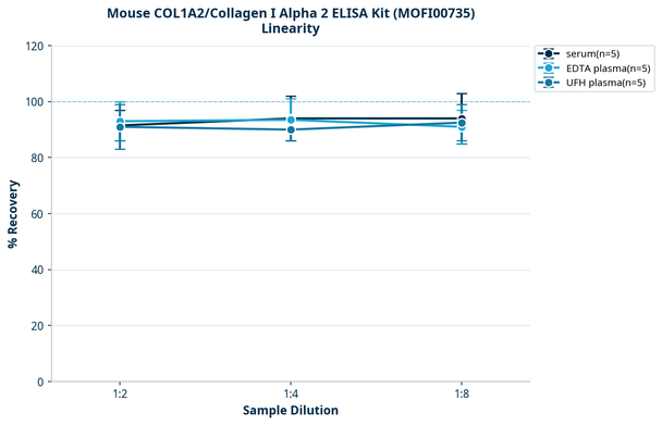 Mouse COL1A2/Collagen I Alpha 2 ELISA Kit (MOFI00735)