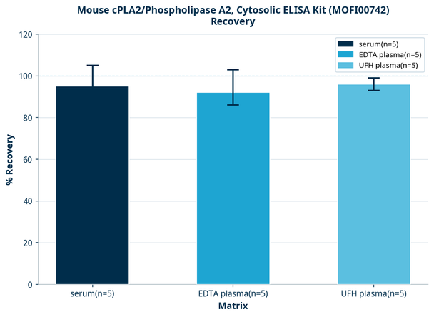 Mouse cPLA2/Phospholipase A2, Cytosolic ELISA Kit (MOFI00742)
