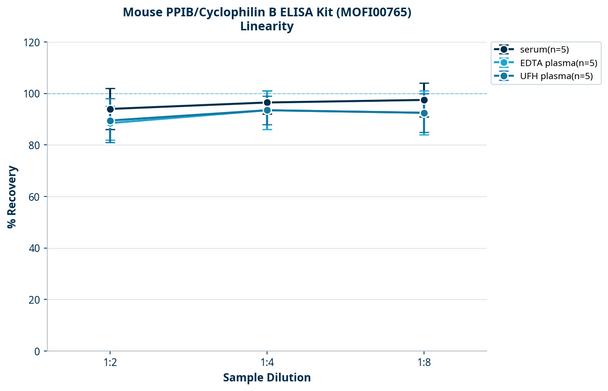 Mouse PPIB/Cyclophilin B ELISA Kit (MOFI00765)