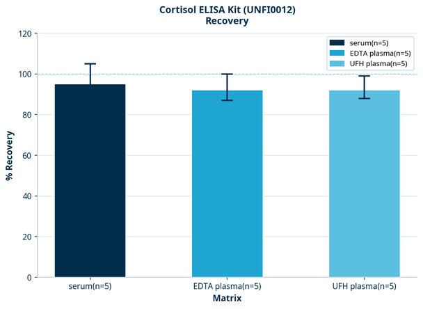 Cortisol ELISA Kit (UNFI0012)