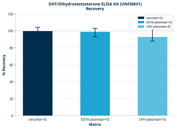 DHT/Dihydrotestosterone ELISA Kit (UNFI0031)