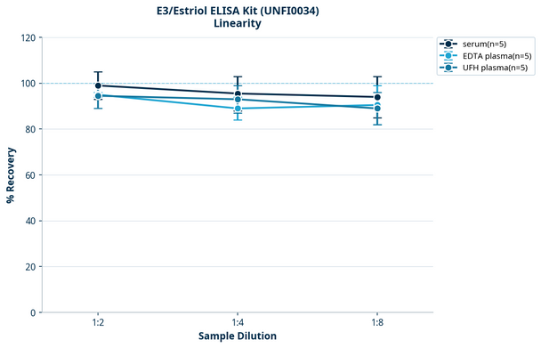 E3/Estriol ELISA Kit (UNFI0034)