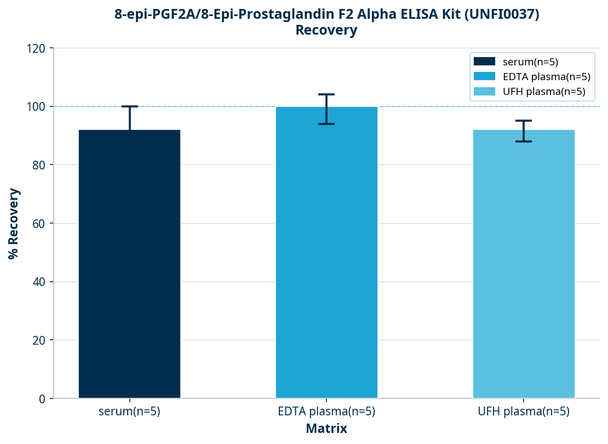8-epi-PGF2A/8-Epi-Prostaglandin F2 Alpha ELISA Kit (UNFI0037)