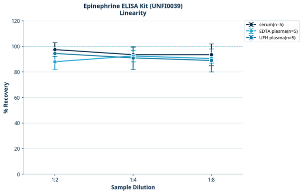 Epinephrine ELISA Kit (UNFI0039)