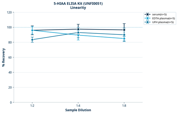 5-HIAA ELISA Kit (UNFI0051)