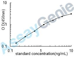 Human C-reactive protein (CRP) ELISA Kit (HUEB0005)