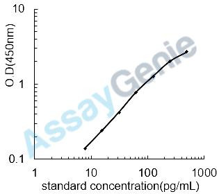 Human IL-15 ELISA Kit (HUEB0021)