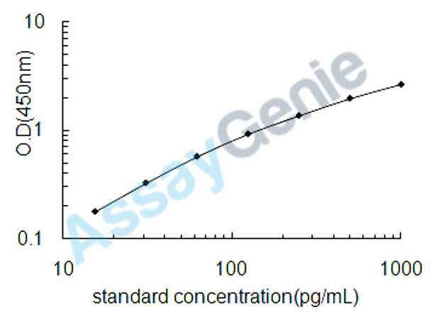 Human IL-18 ELISA Kit (HUEB0024)
