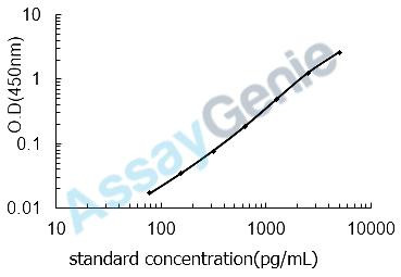 Human Vascular endothelial growth factor A (VEGFA) ELISA Kit (HUEB0030)