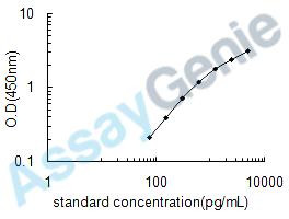 Human Vascular endothelial growth factor D (FIGF) ELISA Kit (HUEB0033)