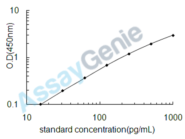 Human Growth/differentiation factor 15 (GDF15) ELISA Kit (HUEB0047)
