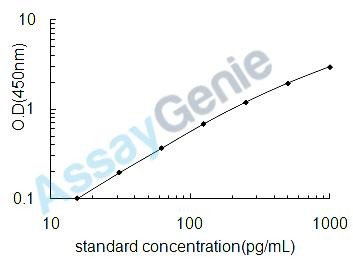 Human Growth/differentiation factor 15 (GDF15) ELISA Kit (HUEB0047)