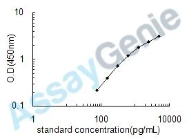 Human C-C motif chemokine 8 (CCL8) ELISA Kit (HUEB0057)