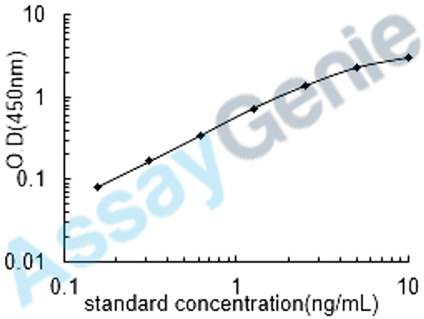 Human C-X-C motif chemokine 3 (CXCL3) ELISA Kit (HUEB0063)