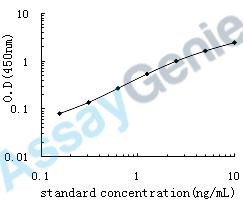 Human Nitric oxide synthase, brain (NOS1) ELISA Kit (HUEB0071)