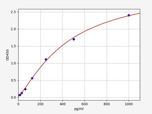 Human VEGF-B / Vascular Endothelial Cell Growth Factor B ELISA Kit