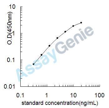 Human Signal transducer and activator of transcription 4 (STAT4) ELISA Kit (HUEB0088)