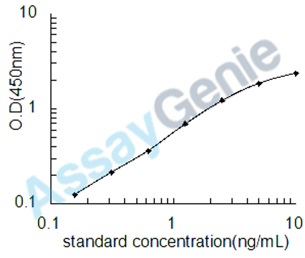 Human Brain-derived neurotrophic factor (BDNF) ELISA Kit (HUEB0103)