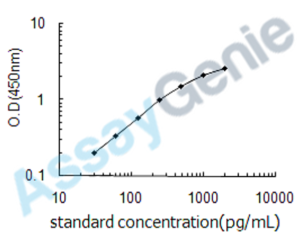 Human Tumor necrosis factor ligand superfamily member 6 (FASLG) ELISA Kit (HUEB0110)
