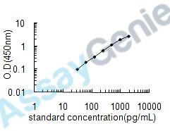 Human Granulocyte colony-stimulating factor (CSF3) ELISA Kit (HUEB0115)