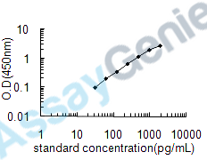 Human Macrophage colony-stimulating factor 1 (CSF1) ELISA Kit (HUEB0129)