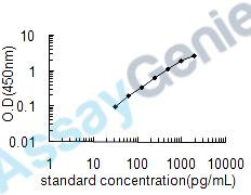 Human Macrophage colony-stimulating factor 1 (CSF1) ELISA Kit (HUEB0129)