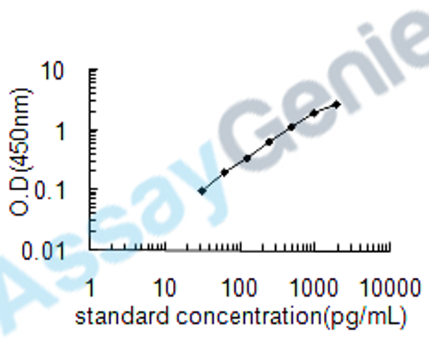 Human C-C motif chemokine 3 (CCL3) ELISA Kit (HUEB0131)