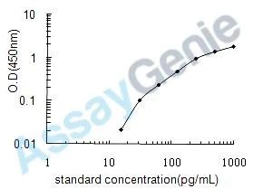 Human C-C motif chemokine 4 (CCL4) ELISA Kit (HUEB0132)