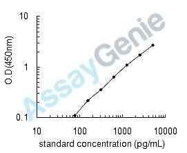 Human Stromelysin-2 (MMP10) ELISA Kit (HUEB0135)