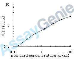 Human Matrilysin (MMP7) ELISA Kit (HUEB0139)