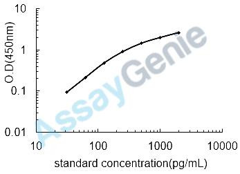 Human Platelet-derived growth factor subunit A (PDGFA) ELISA Kit (HUEB0143)