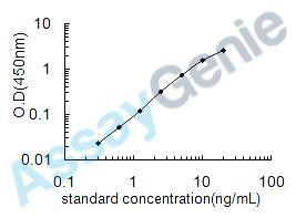 Human Follistatin-related protein 3 (FSTL3) ELISA Kit (HUEB0152)