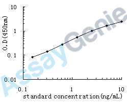 Human C-C motif chemokine 18 (CCL18) ELISA Kit (HUEB0168)