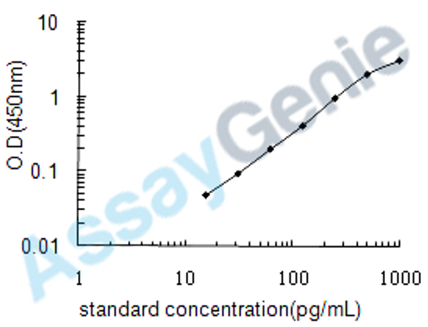 Human Transforming growth factor beta-2 (TGFB2) ELISA Kit (HUEB0170)