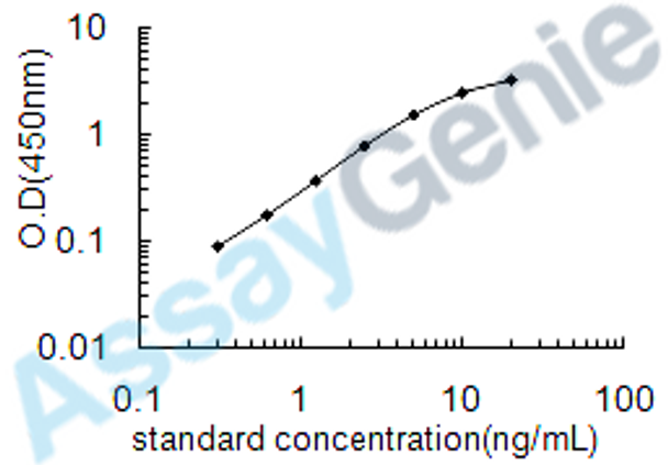 Human Cathepsin B (CTSB) ELISA Kit (HUEB0183)