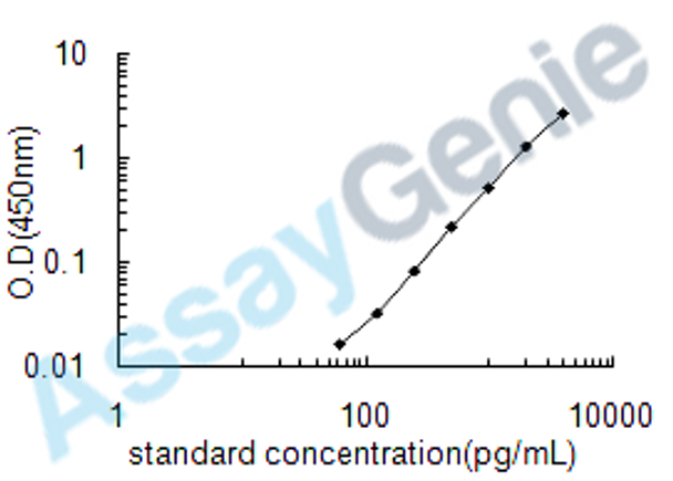 Human Galectin-3 (LGALS3) ELISA Kit (HUEB0188)