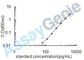 Human Galectin-3 (LGALS3) ELISA Kit (HUEB0188)