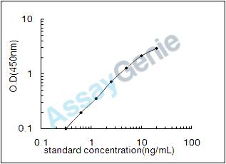 Human Thrombomodulin (THBD) ELISA Kit (HUEB0191)