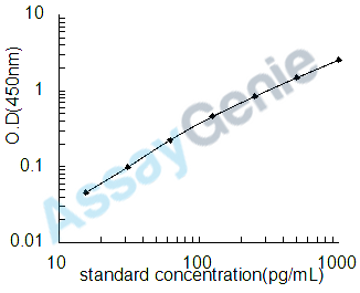 Human Heparin-binding growth factor 2 (FGF2) ELISA Kit (HUEB0194)