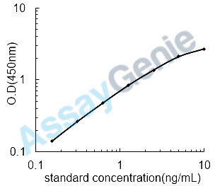 Human Myeloperoxidase (MPO) ELISA Kit (HUEB0200)