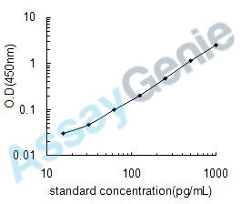 Human Fibroblast growth factor 23 (FGF23) ELISA Kit (HUEB0210)