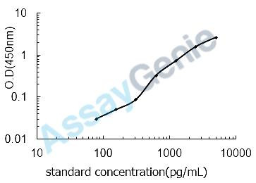 Human Nitric oxide synthase, endothelial (NOS3) ELISA Kit (HUEB0217)