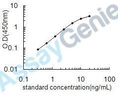 Human Resistin (RETN) ELISA Kit (HUEB0220)