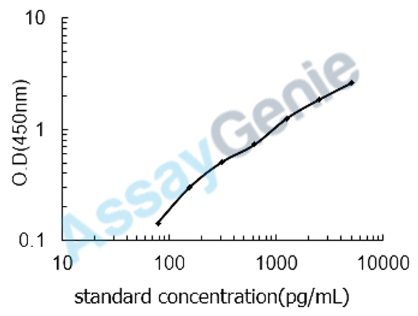 Human Pro-neuropeptide Y (NPY) ELISA Kit (HUEB0225)