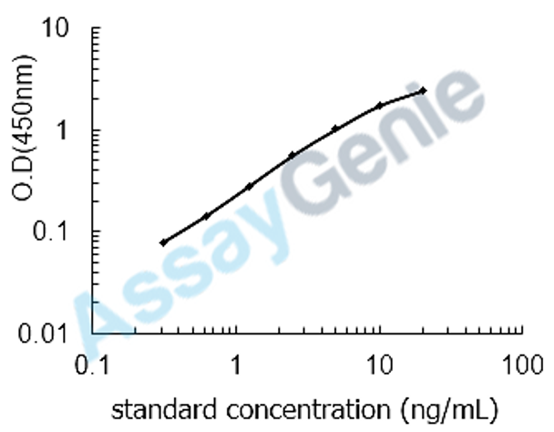 Human A disintegrin and metalloproteinase with thrombospondin motifs 13 (ADAMTS13) ELISA Kit (HUEB0234)